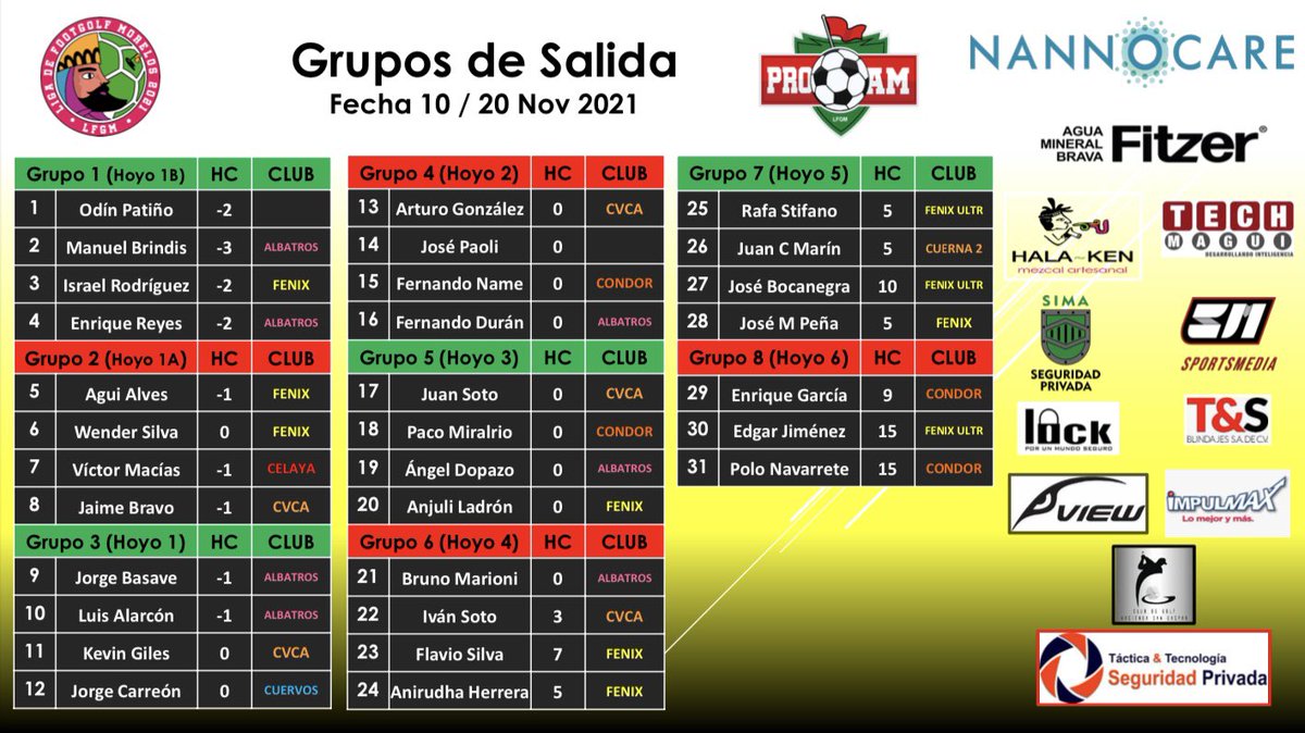 FootGolfMorelos's tweet photo. ⚽️⛳️ 5️⃣9️⃣ Jugadores se reportan listos para jugar en la Gran Final de la Liga de Morelos 2021‼️
#FootGolf #LFGM #FMFG #ClubHaciendaSanGaspar #TechMagui #Fitzer #SportsMedia #ViewSports #SIMASeguridadPrivada #Impulmax #Lock #TacticayTecnologiaSeguridadPrivada #TySBlindajes https://t.co/tb1ammd4md