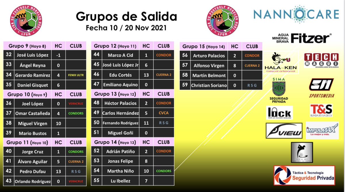 FootGolfMorelos's tweet photo. ⚽️⛳️ 5️⃣9️⃣ Jugadores se reportan listos para jugar en la Gran Final de la Liga de Morelos 2021‼️
#FootGolf #LFGM #FMFG #ClubHaciendaSanGaspar #TechMagui #Fitzer #SportsMedia #ViewSports #SIMASeguridadPrivada #Impulmax #Lock #TacticayTecnologiaSeguridadPrivada #TySBlindajes https://t.co/tb1ammd4md