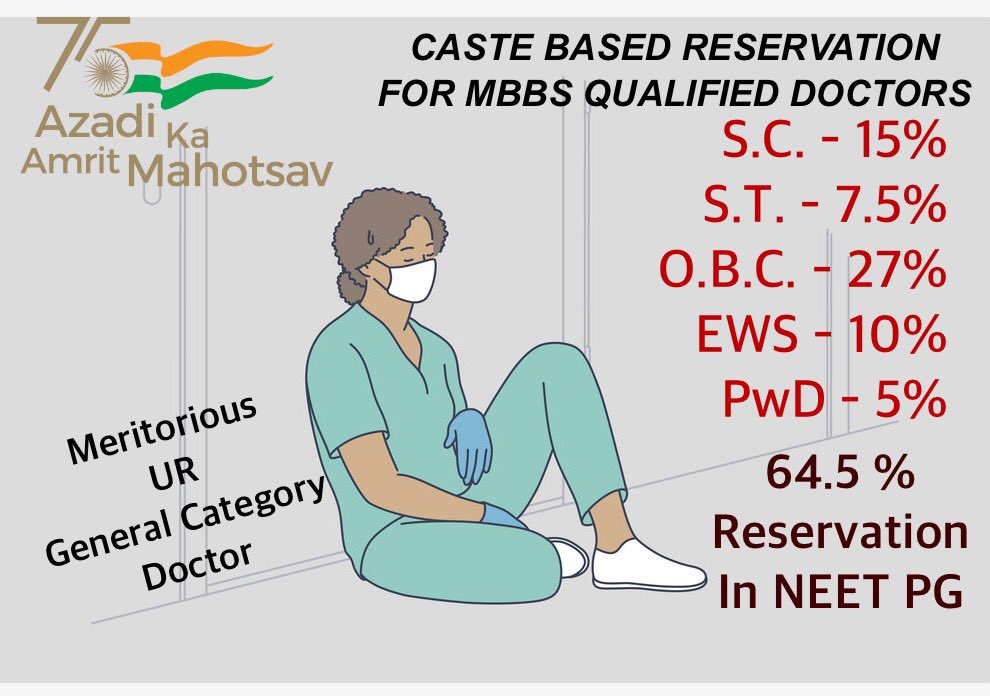 jpchugh's tweet photo. 75 Azadi Ka Amrit Mahotsav 
#AzadiKaAmritMahotsav

@PMOIndia is pleased to announce 64.5% caste based reservation in postgraduate medical education for MBBS qualified Doctors in #NEETPG
#SC 15%
#ST 7.5%
#OBC 27%
#EWS 10%
#PwD 5%

#आरक्षण_मुक्त_NEETPG
#noreservation_in_neetpg https://t.co/B2Shs33R3Y
