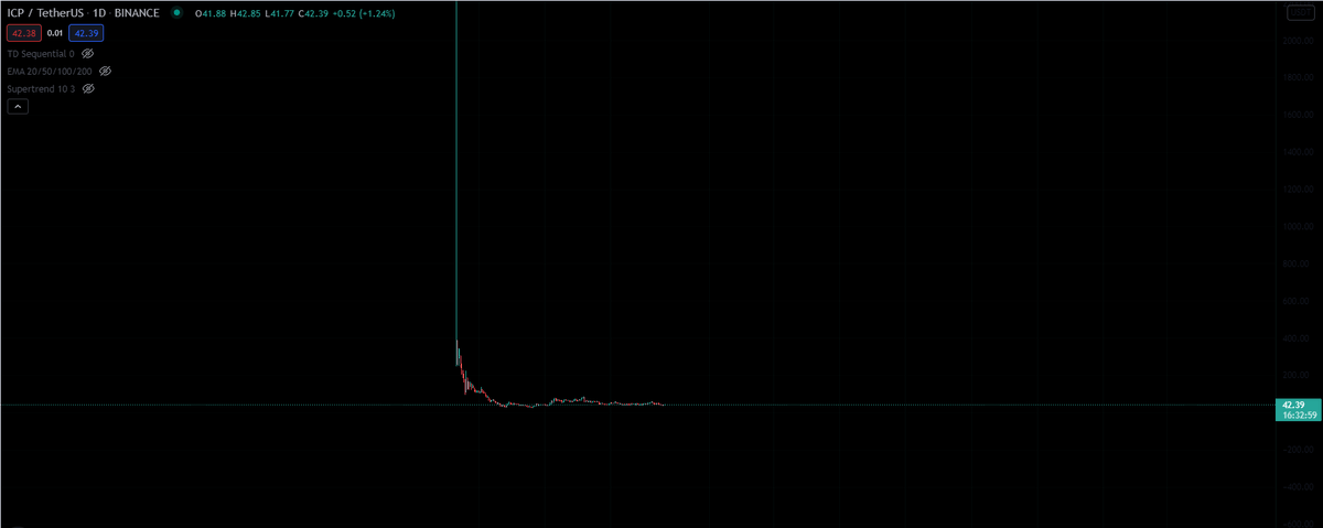 CatCatkripto's tweet photo. ✅$ICP 49 dolar üstünde 4h kapanışlar ıcp kendi boğasını başlatıcak bu coin çok geride kaldı ataklar bekliyorum. Günlük grafiğini incelediğinizde göreceksiniz. 
Alta bırakıyorum.🙂 https://t.co/8t1LzaDeBI