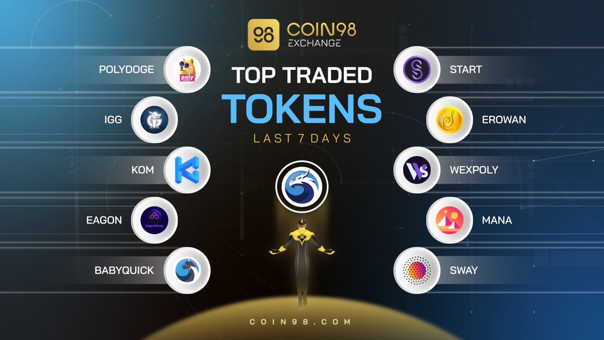 daily_cosmos's tweet photo. #sifchain RT @coin98_exchange: Highlighted is the final result of the trading race among @0xPolygon tokens on #Coin98Exchange this week! 🏎 Let's turn your attention to #POLYDOGE $IGG $KOM $EAGON #BABYQUICK $START $EROWAN #WEXPOLY $MANA $SWAY https://t.co/dUEN8WJzbB