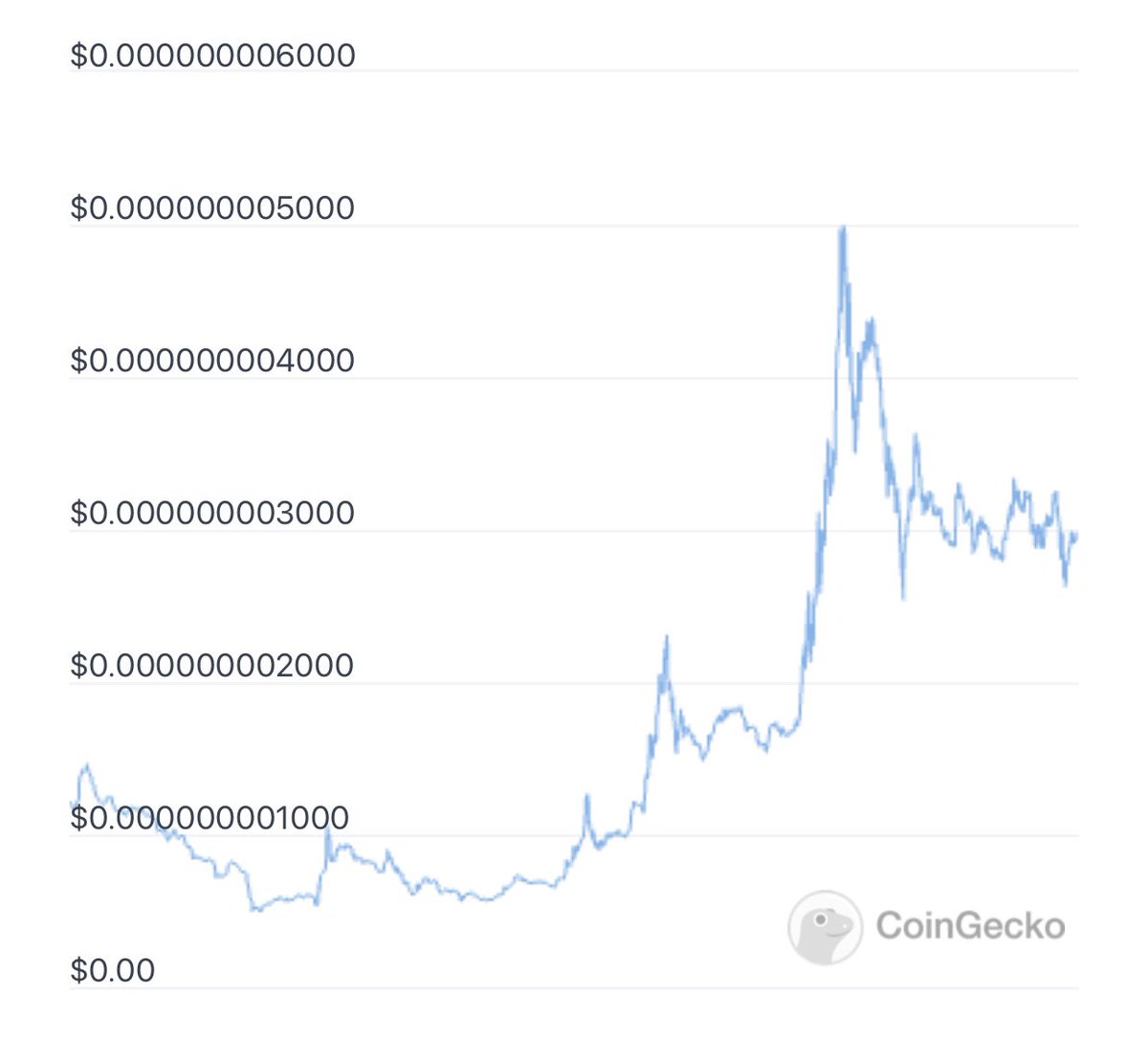 #BabyDogeCoin is getting ready for another massive run very soon…