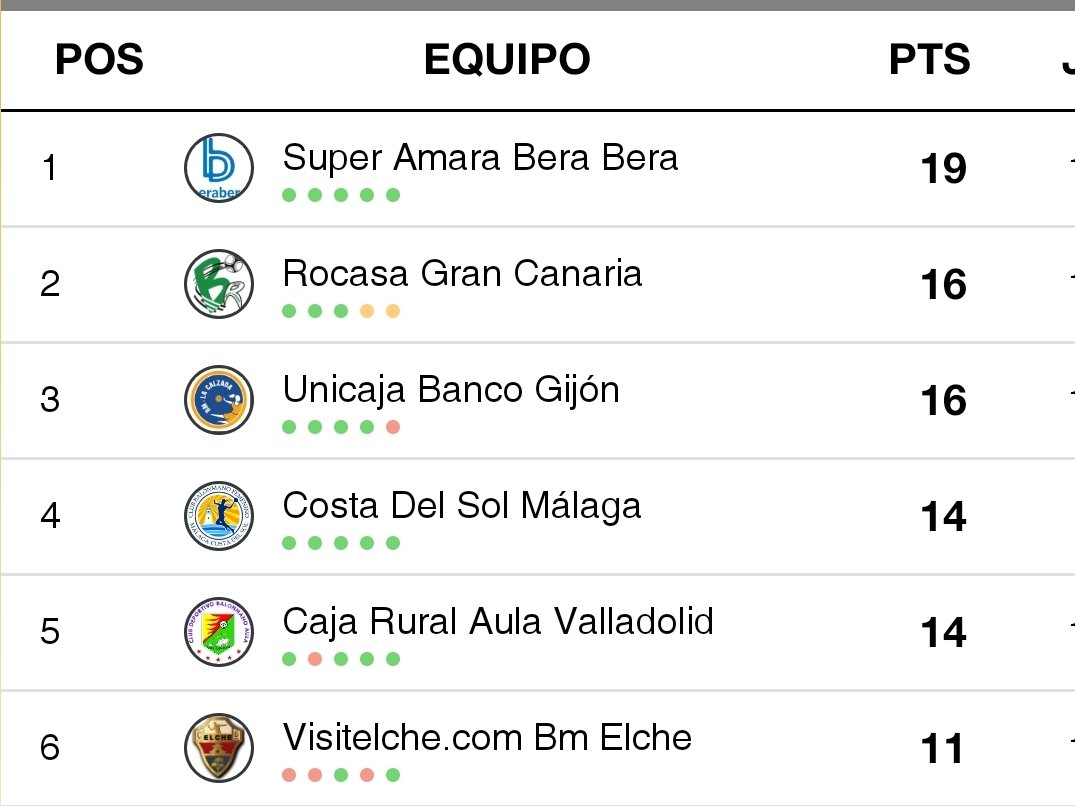 Llegamos al parón en una posición muy privilegiada, en la 5° posición y a 2 puntos del 2°puesto. Alguien puede pedir más a nuestro equipo? Si, nosotras mismas, nunca nos rendimos y si nos dan la oportunidad de mejorar....no la vamos a desperdiciar. Confianza total en este grupo.