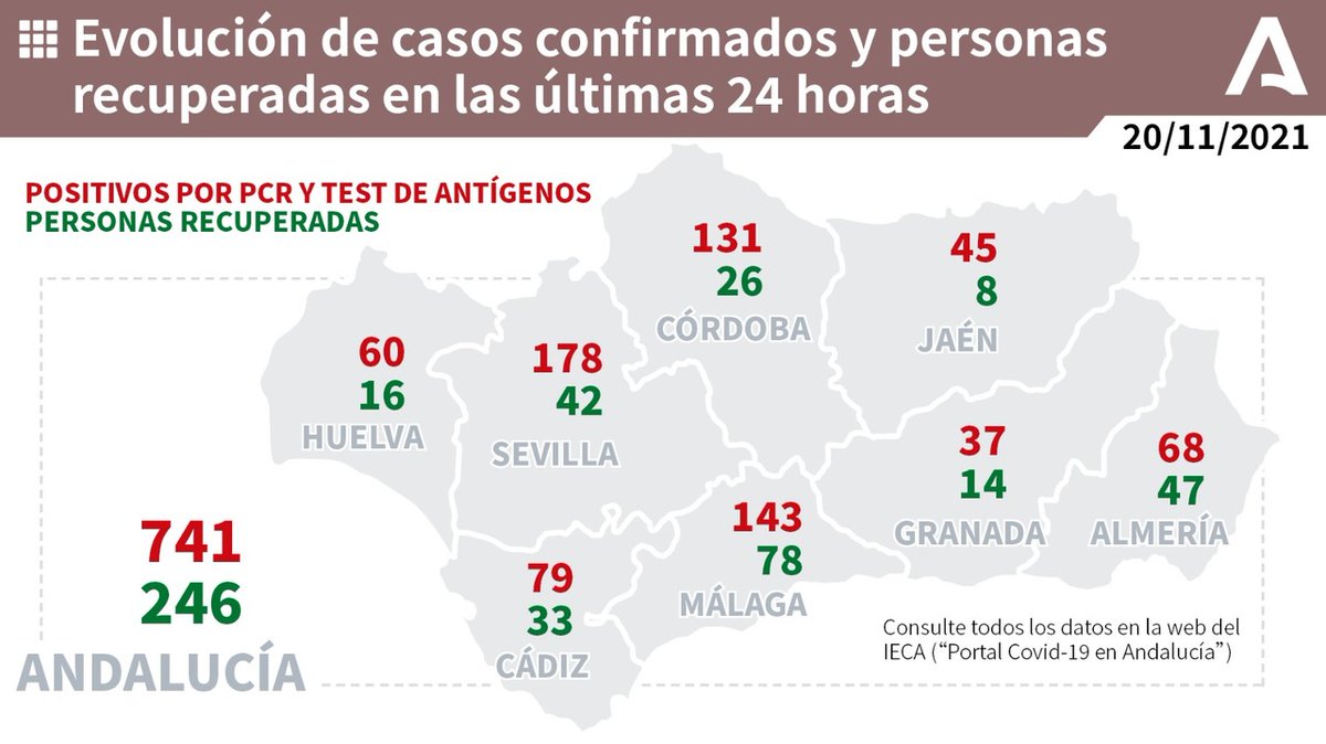 AndaluciaJunta's tweet photo. 📊 Evolución de los casos confirmados de #COVIDー19 y personas recuperadas en las últimas 24 horas en #Andalucía. ✅ https://t.co/9bp8ff6qLC