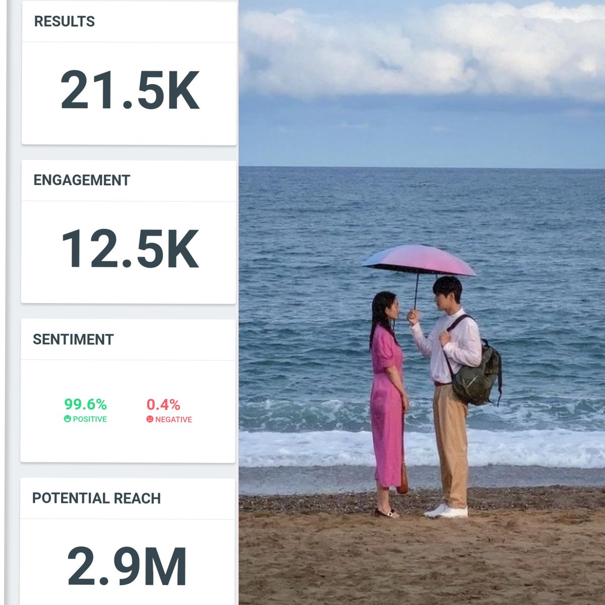 urme06's tweet photo. "𝗛𝗢𝗠𝗖𝗛𝗔 𝗥𝗘𝗪𝗔𝗧𝗖𝗛 𝗘𝗣5" has 21.5K total tweets from 501 twitter accounts with 2.9Million Potential audiences within 1 Hour 🔥
We Made To WorldWide Trend Too 🌍
HOMCHA REWATCH EP5
#SikhyeWaveOfEmotions
#HometownChaChaCha #KimSeonHo https://t.co/Hrw5XIfGGQ