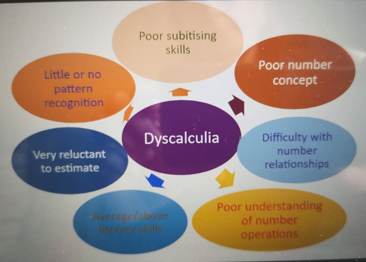 stmarkscs1977's tweet photo. Dr Jennifer Duffy on Dyscalculia @imtanational Brilliant lecture - a must for all teachers not just teachers of mathematics👏. So insightful, so empathic! "Teach the way the student learns best". #mathsfest21 @accsirl @RathdownSchool https://t.co/D4BIEyNYls