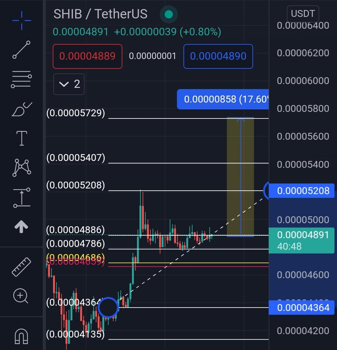 army_shiba's tweet photo. If $SHIB breaks 0.00005208 resistance, it can go as high as 0.00005729! 📈🚀

Support is 0.00004886 for now!💪
This is daily $SHIB Chart.

🛡 My TG: https://t.co/MOAqqxE2IH

🛡 Sign up @MEXC_Global with my link: https://t.co/Q6wB93aPZu https://t.co/ijOJC370HF