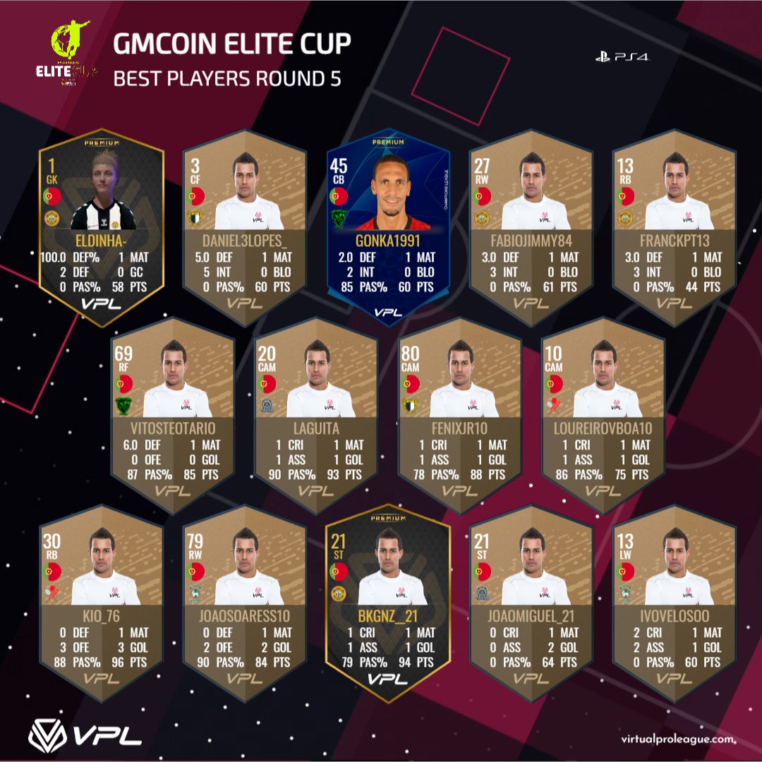 VPLlPortugal's tweet photo. 🌟 Team of the Week - GMCoin Elite Cup
✅ Round 5 &amp; 6

@coin_gm #gmcoin #somosproclubs https://t.co/L7FNZGmHBP