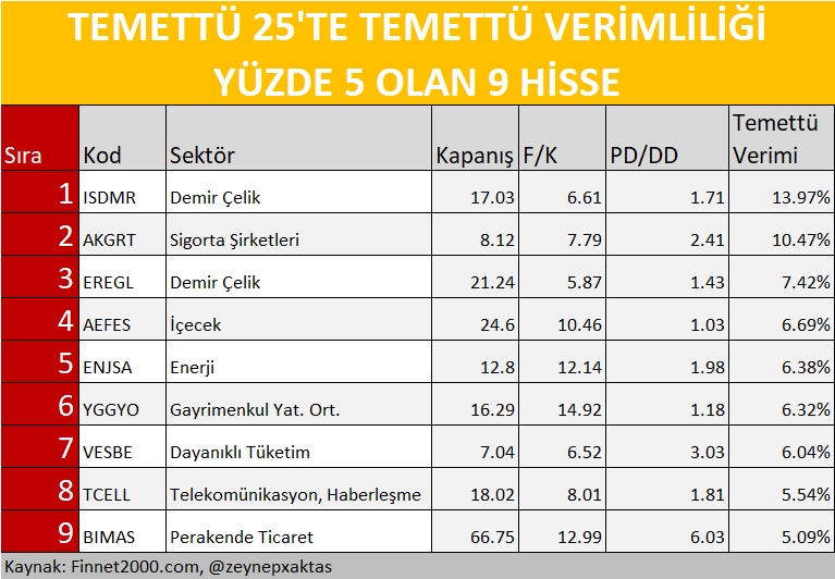 TEMETTÜ 25'TE TEMETTÜ VERİMLİLİĞİ YÜZDE 5 OLAN 9 HİSSE
#ISDMR #AKGRT #EREGL #AEFES #ENJSA #YGGYO #VESBE #TCELL #BIMAS