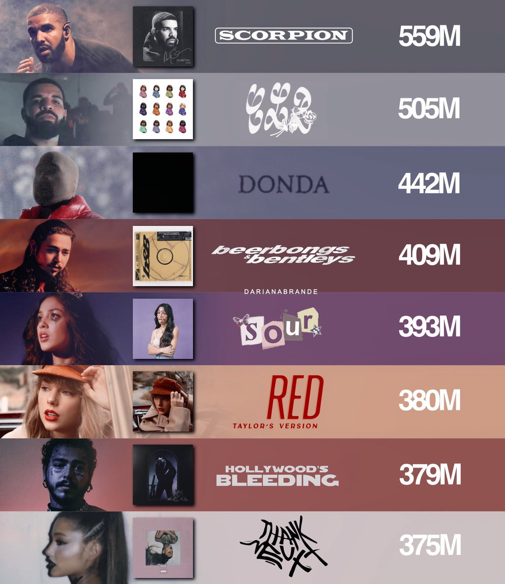 DrakeChart's tweet photo. Biggest First Week Debuts in Spotify History : 

Drake is the only artist in Spotify HISTORY to have 2 albums debut with over 500M global streams in their first week. https://t.co/V9Tk0INeTq
