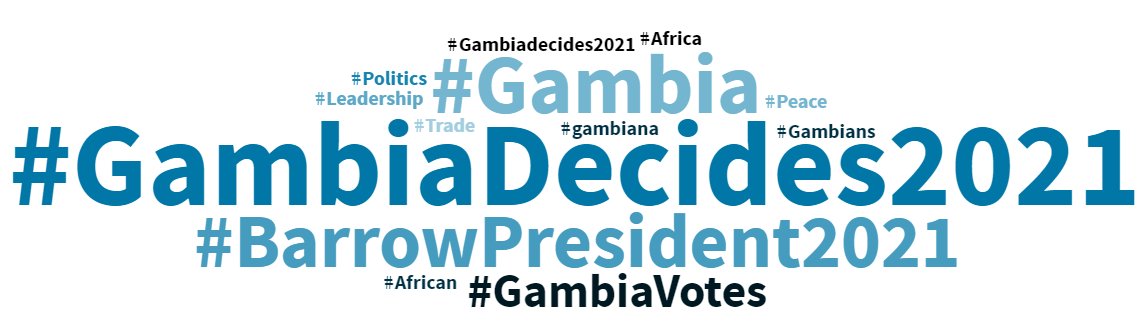 Twitter recorded 112 tweets from Gambia, US &amp; UK with the hashtag (#GambiaDecides2021), from people between the age of 18-24. Men consist 62.5% of the tweets &amp; women carried 37.5%. While 75% of the tweets were positive, 25% of it were negative. These tweets  reached 25.9K people.