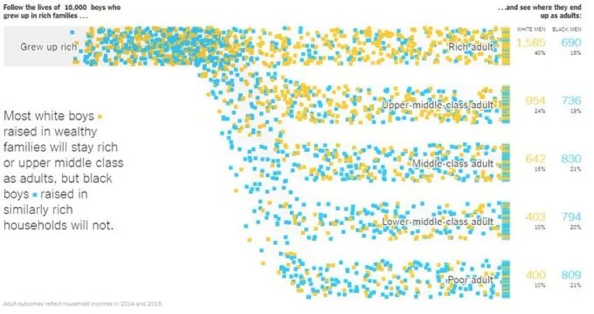 jpazvd's tweet photo. Really nice story and #dataviz from NYTimes on Chetty's work on intergenerational mobility in the US #fairprogress https://t.co/gVfK9pdUf1 https://t.co/gf7pSEoXPA