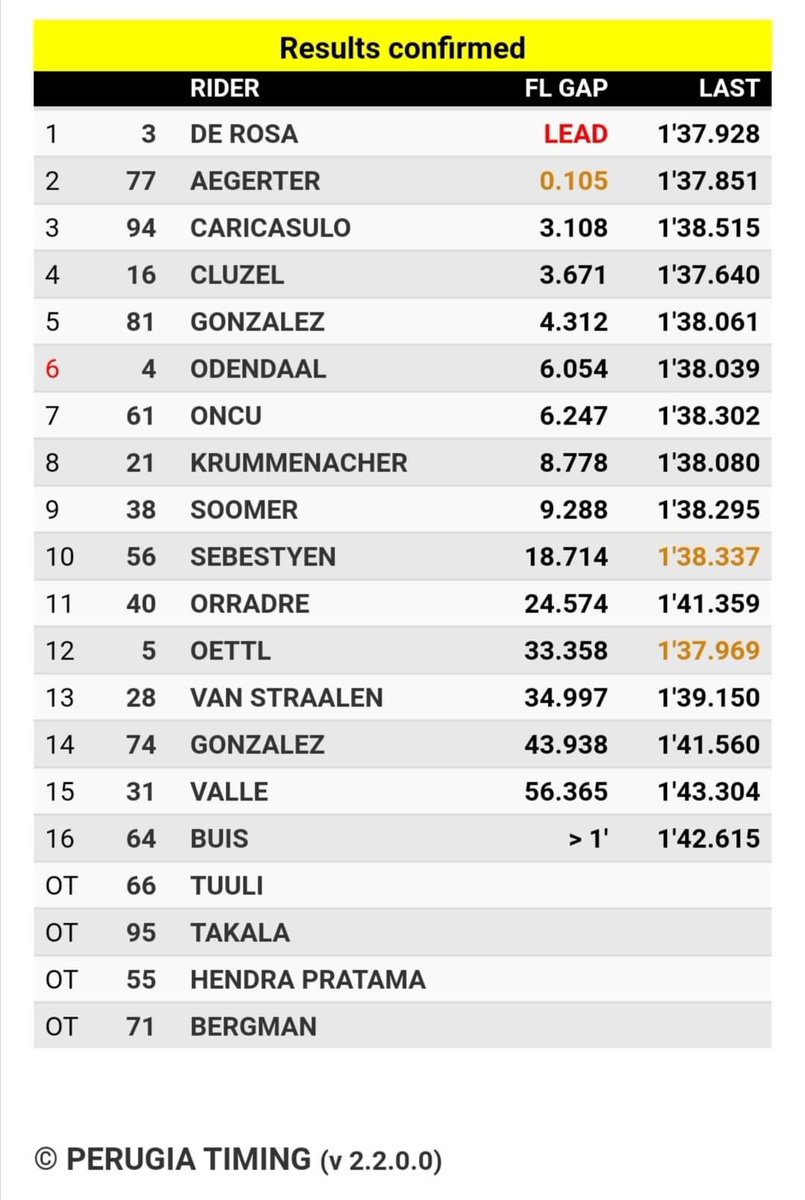 actualites_moto's tweet photo. [ #WorldSSP ]  Indonésie 🇮🇩 | Mandalika #IDNWorldSBK #WorldSBKFinale #Course1
⏩ 1ere victoire en WSSP de Raffaele De Rosa 🇮🇹 devant Dominique Aegerter et Federico Caricasulo
Jules Cluzel P4 🇫🇷 signe une très belle remontada ❗ 
👉 À vos analyses ❗ https://t.co/bfyHhL8hya