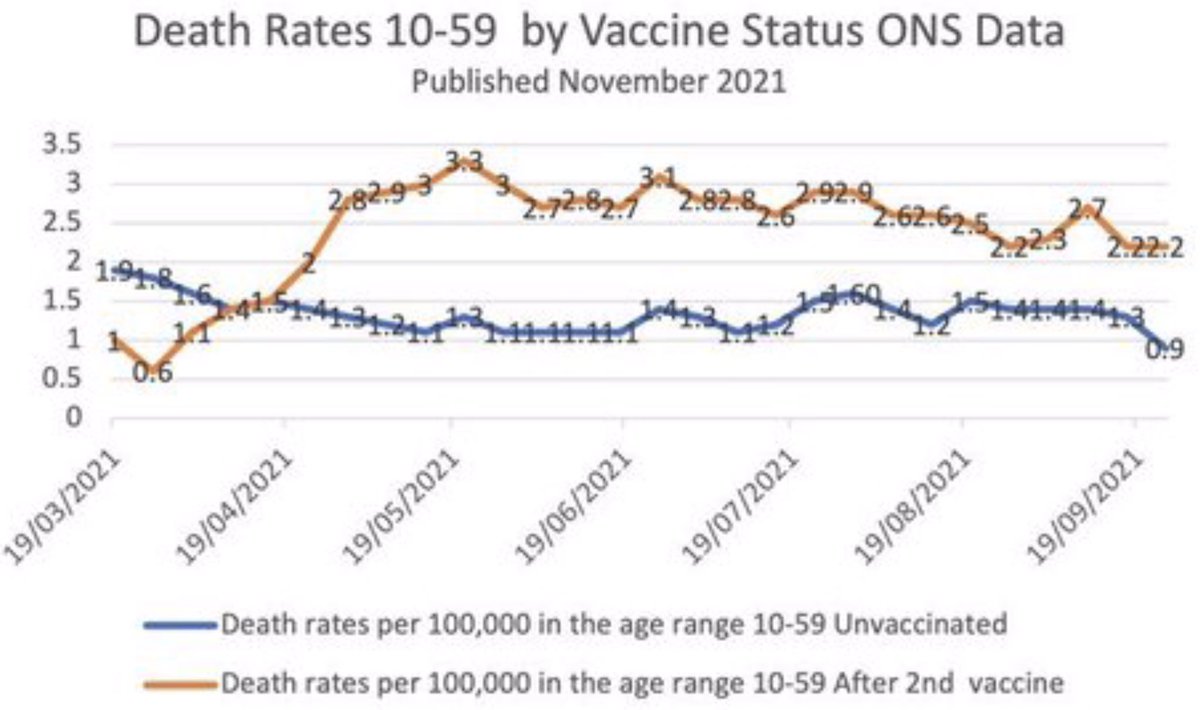 TonyHinton2016's tweet photo. Thanks to @abirballan 
orange line= vaccinated 10-59 y old
blue line= unvaccinated 10-59 y old
Orange line is ABOVE blue line
=> MORE deaths in vaccinated than unvaccinated?

Is the right policy to vaccinate low-risk populations?
ANY explanation @CMO_England @sajidjavid @ONS ??? https://t.co/ebmzgxO3xE