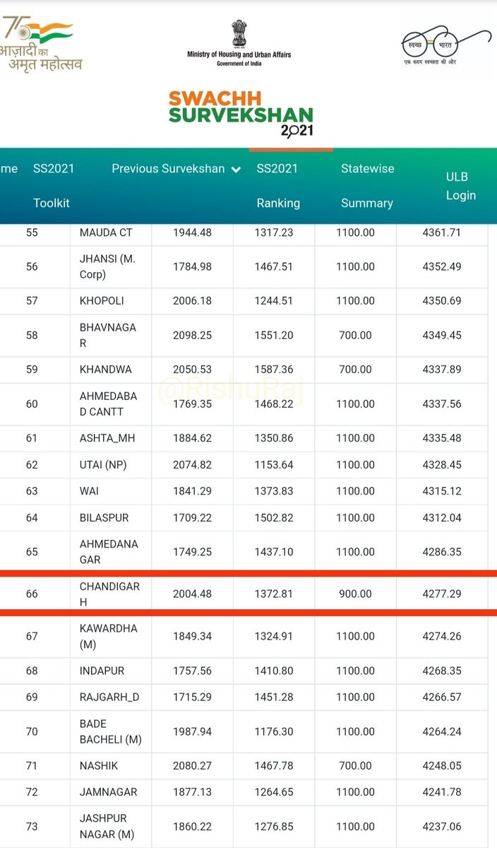 #SwachhSurvekshan2021 में #Chandigarh 66वें नंबर पर आया है। ये बेहद शर्मंनाक है। वैसे ये होना था। सब कमाने में व्यस्त हैं, शहर की पड़ी किसे है। सेक्टर-16 को छोड़ हर सेक्टर का बुरा हाल है। प्रशासन की वेबसाइट पर जाइये और गिनिए शहर में कितने IAS, PCS, HCS अधिकारी हैं, तब ये हाल है।