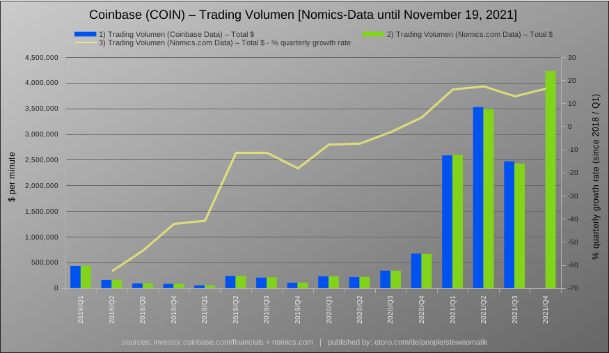 steweomatik's tweet photo. Coinbase (COIN) – Trading Volumen [Nomics-Data until November 19, 2021] $COIN #Coinbase #Crypto https://t.co/qjHTC8TlQj