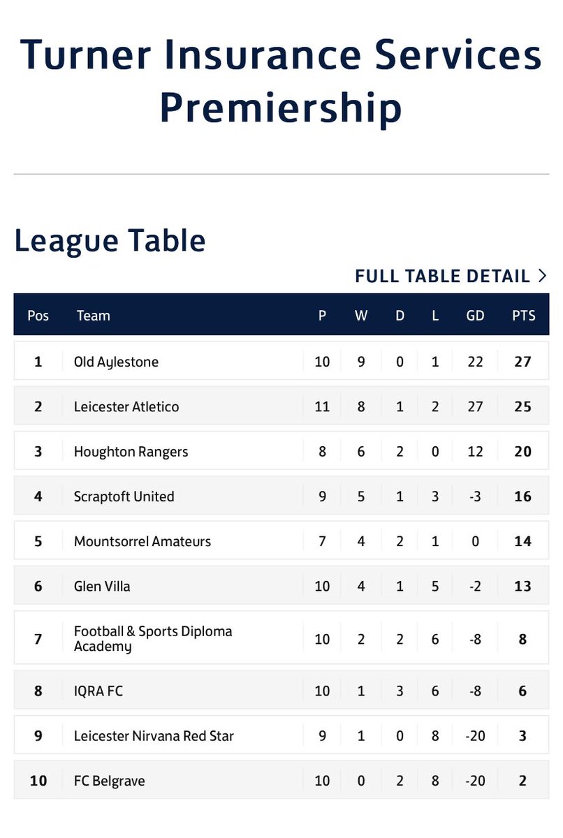 LCFL Sponsored by Uptonsteel (@leicscfl) on Twitter photo Today’s Turner Insurance Services Premiership fixtures - <a href="/FcBelgrave/">FC Belgrave</a> v @ScraptoftUnited , <a href="/GlenVillaFC/">Glen Villa FC (C)</a> v <a href="/LeicNirvana/">Leicester Nirvana FC</a> , <a href="/HoughtonRangers/">Houghton Rangers FC</a> v <a href="/MountsorrelAFC/">Mountsorrel Amateurs FC</a> , <a href="/IQRAFCOFFICIAL/">IQRA FC - OFFICIAL ACCOUNT</a> v <a href="/FSD_Academy/">FSD ACADEMY</a> & <a href="/oldaylestone/">Old Aylestone Fc</a> v <a href="/LeicAtleticofc/">Leicester Atletico Fc🔴⚪</a> . Looking at the table, some hard to call games this week! Today’s Turner Insurance Services Premiership fixtures - <a href="/FcBelgrave/">FC Belgrave</a> v @ScraptoftUnited , <a href="/GlenVillaFC/">Glen Villa FC (C)</a> v <a href="/LeicNirvana/">Leicester Nirvana FC</a> , <a href="/HoughtonRangers/">Houghton Rangers FC</a> v <a href="/MountsorrelAFC/">Mountsorrel Amateurs FC</a> , <a href="/IQRAFCOFFICIAL/">IQRA FC - OFFICIAL ACCOUNT</a> v <a href="/FSD_Academy/">FSD ACADEMY</a> & <a href="/oldaylestone/">Old Aylestone Fc</a> v <a href="/LeicAtleticofc/">Leicester Atletico Fc🔴⚪</a> . Looking at the table, some hard to call games this week!