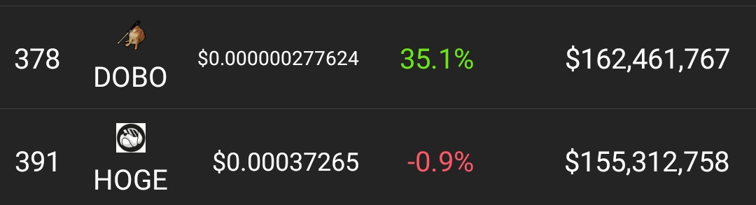 We've just bonked #HOGE and become the 9th biggest memecoin according to <a href="/coingecko/">CoinGecko</a>. You can guess what comes next 🚀

#DogeBonk #DOBO #BonkSquad #BSCGem