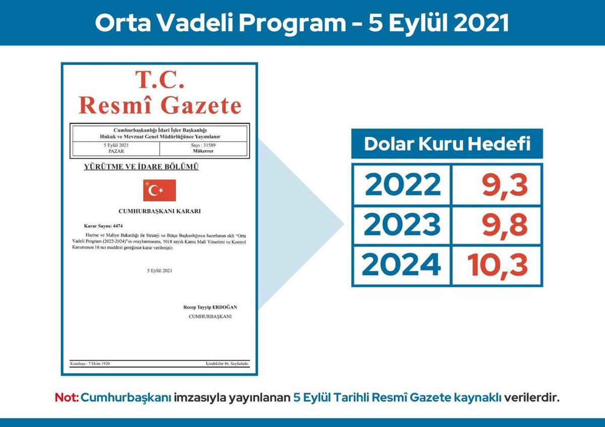 Ali Babacan: “Tarih 5 Eylül 2021, Resmî Gazete’de Orta Vadeli Program açıklandı.

Bu yayınlanan programda 2022 için dolar kuru hedefi 9,30 2023 için 9,80 2024 için 10,30.

Daha 2021 yılı bitmeden kur 11’i geçti. Bu nasıl bir hedefsizlik?”