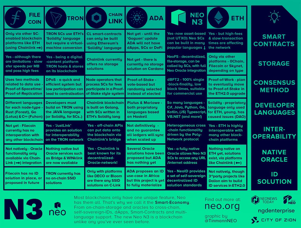 $NEO with #NeoN3 just got EVERYTHING! 💚🚀🌕
👉<a href="/tothemoon_net/">⚔️FUSION BATTLE</a> #Metaverse 
#NFTs
Interoperability = $Matic
Oracle = $Link
One Block Finality = $Algo
NeoID = $Miota 
NeoFS = $Fil
Neo Name Service = $Bat
Best-in Class Tools = $Eth
Smart contracts = $Bnb
Multi-language support = $Sol