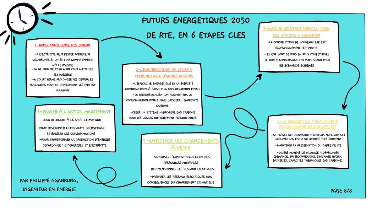 pngankong's tweet photo. 1-Comprendre les enjeux
2-Combiner différents leviers
3-Aucune solution parfaite
4-Ne pas nier les challenges des solutions extrêmes
5-Anticiper les changements à venir
6-Passer à l'action maintenant

#transitionénergétique #enr #nucleaire https://t.co/DQxoZHFnAQ