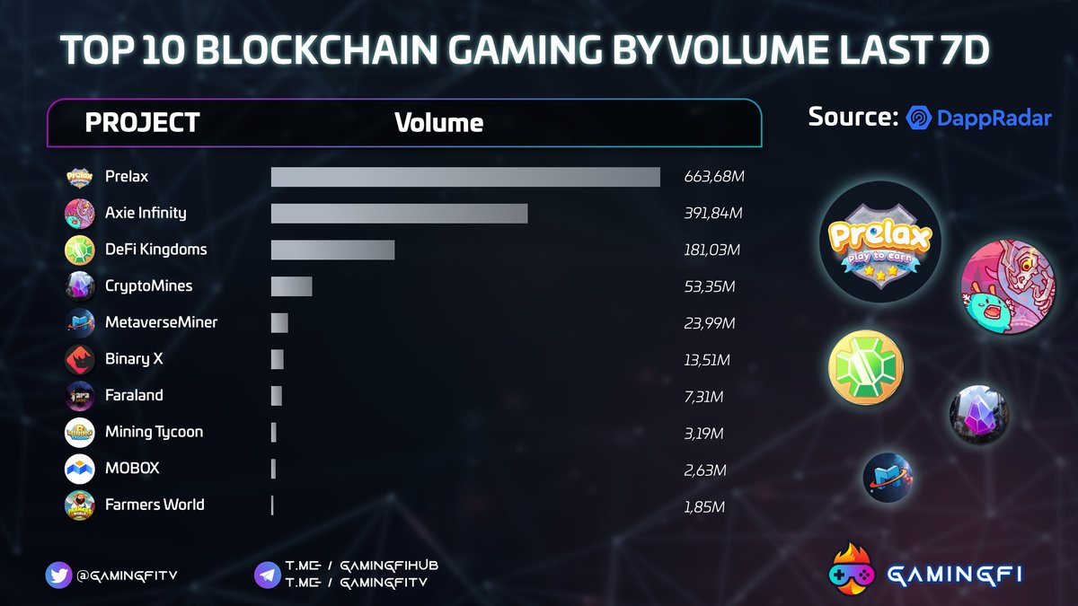BLOCKCHAIN GAMING BY VOLUME LAST 7D

<a href="/Prelax_io/">viralclav0</a> $PEAX
<a href="/AxieInfinity/">Axie Infinity</a> $AXS
<a href="/DefiKingdoms/">DeFi Kingdoms 🔺🌿</a> $JEWEL
<a href="/CryptoMinesApp/">CryptoMines | Risk to Earn</a> $ETERNAL 
<a href="/MetaverseMiner/">Metaverse Miner</a> $META
<a href="/binary_x/">CyberDragon Gold</a> $BNX
<a href="/faraland_io/">Fara Land</a> $FARA
<a href="/NEXTYPE1/">NEXTYPE</a> 
<a href="/MOBOX_Official/">MOBOX</a> $MBOX
<a href="/FarmersWorldNFT/">FARMERS WORLD</a> 

source: <a href="/DappRadar/">DappRadar</a> 

#Gamingfi #NFTGaming