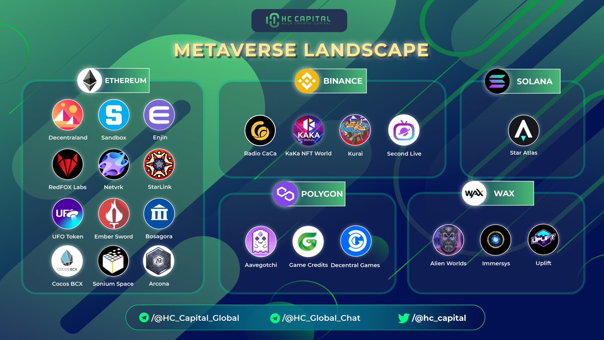 Landscape of #Metaverse projects 

<a href="/decentraland/">Decentraland</a> <a href="/TheSandboxGame/">The Sandbox</a> <a href="/enjin/">Enjin</a> @redfoxlabs_io @NetVRk1 <a href="/StarLinkETH/">StarLinkETH</a>
<a href="/CocosBCX/">CocosBCX</a> <a href="/RadioCacaNFT/">Follow @RACA_3</a> <a href="/kakanftworld/">KAKA Metaverse</a>
<a href="/KuraiMetaverse/">🇰 🇺 🇷 🇦 🇮 metaverse</a> <a href="/SecondLiveReal/">SecondLive</a> <a href="/DecentralGames/">Decentral Games</a>
<a href="/gamecredits/">Genesis Worlds | Playing the Long $GAME</a> <a href="/aavegotchi/">Aavegotchi 👻🟦 Now on Base!</a> <a href="/staratlas/">Star Atlas</a> <a href="/AlienWorlds/">Alien Worlds Official</a>
<a href="/arconametaverse/">Arcona Planetary XR Space</a> <a href="/SomniumSpace/">Somnium Space</a>
