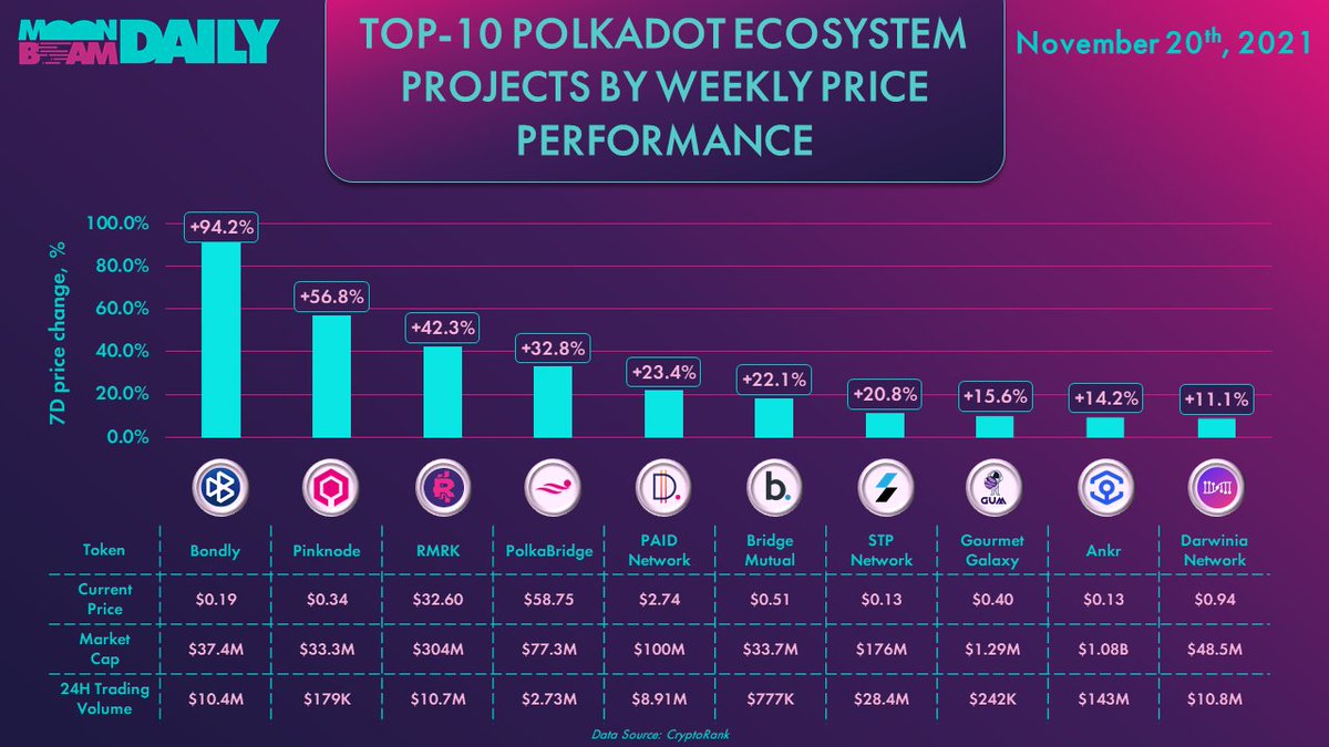 TOP-10 <a href="/Polkadot/">Polkadot</a> $DOT ECOSYSTEM PROJECTS BY WEEKLY PRICE PERFORMANCE

$BONDLY $PNODE $PBR $RMRK $PAID $BMI $STPT $GUM $ANKR $RING