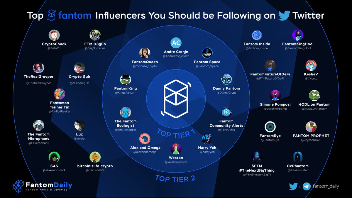 TheMonadOG's tweet image. Top #Fantom Influencers You Should Be Following Be Following on Twitter 🚀

They post the most fantastic and updated information about @FantomFDN .Add all of these guys to favorite lists and follow them for 30 minutes a day. You will become an expert in #Fantom Ecosystem 🚀

#FTM