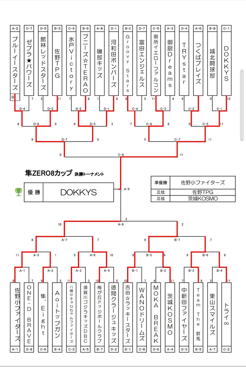 HDB45381177's tweet photo. 第4回ZERO8カップ終了致しました。
ご参加頂いたチームの皆さんありがとうございました(_ _)
とてもドッジボールを会場全員で楽しめた1日かなと思いました。
ありがとうございました。 https://t.co/9JvAR0eBjS