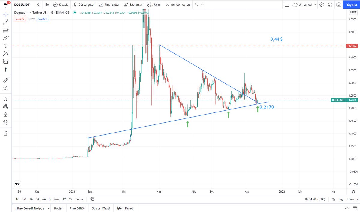 SlowTrader_'s tweet photo. #DOGE #dogecoin Teknikte bozulma yok, daha önce paylaştığım doge grafiğindeki destekten döndürmüşler. 0,2170 ana trend desteği bozulmadıkça hedefe yürümesini bekliyorum. https://t.co/YiG9Skk89t