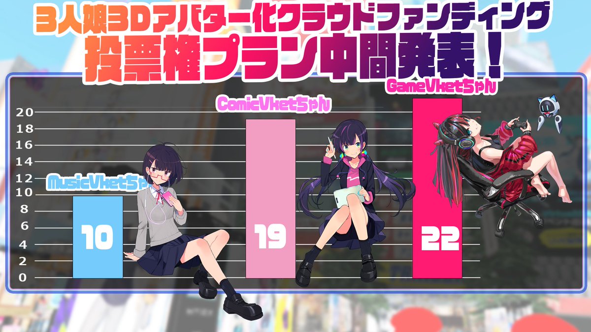 ComicVket's tweet photo. そしてそして、誰がまずは3Dアバター化されるのかの投票状況も動いています❗️

一旦はトップを取ったわたしから、Gameちゃんが再び首位奪取❗️

目が離せない展開ですね、まさにあなたの一票で結果が変わります💥
https://t.co/zQOQzAGa9C https://t.co/42m3B35Uck