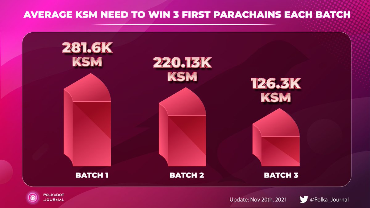 Average $KSM need to win 3 first #parachains each batch. 

The $KSM need is decreasing, it's time for the hidden gems to appear and take a slot. Let's go unicorns!🔥 

#Kusama #Polka_Journal