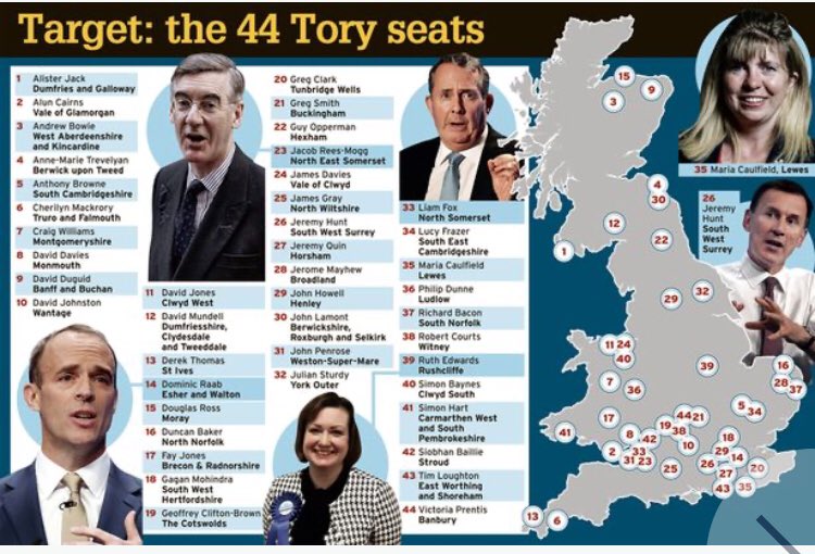 PippaCrerar's tweet photo. A pro-EU campaign is pouring cash into campaign to unseat 44 high-profile 'Blue Wall' Tory MPs - including Jacob Rees-Mogg and Dominic Raab - our @REWearmouth reveals.
https://t.co/iT4m7xF8ve https://t.co/DfuqIYFj5m