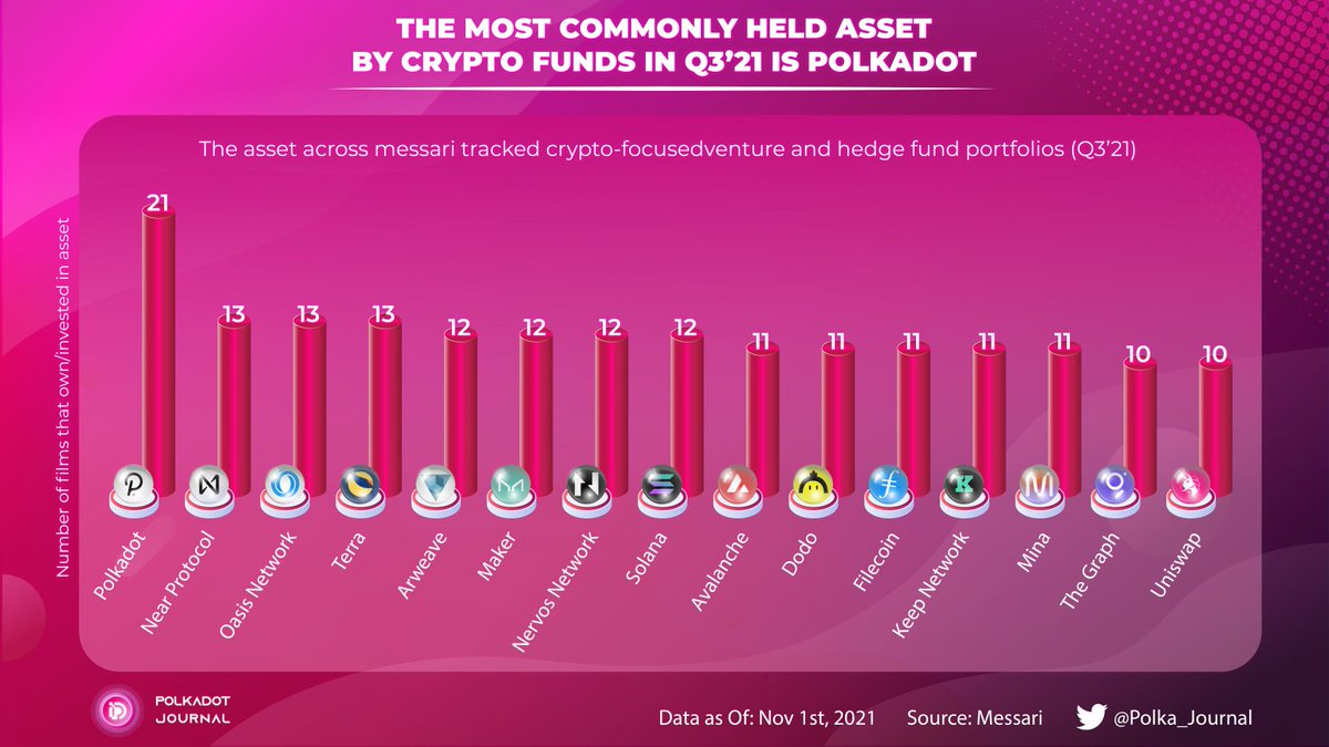 According to a #Messari report, <a href="/Polkadot/">Polkadot</a> is an asset that most commonly held by Crypto Funds in Q3/2021

How about you? How much will $DOT reach in the end of 2021?

#Polkadot $DOT #Polka_Journal