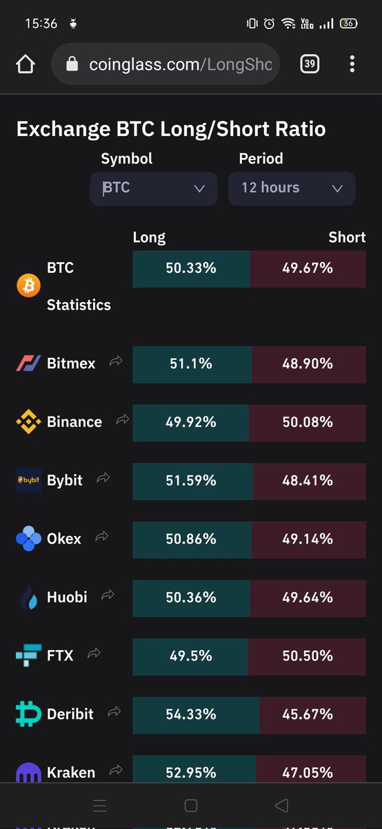 Longs vs shorts 
      50.3 %- 49.67%