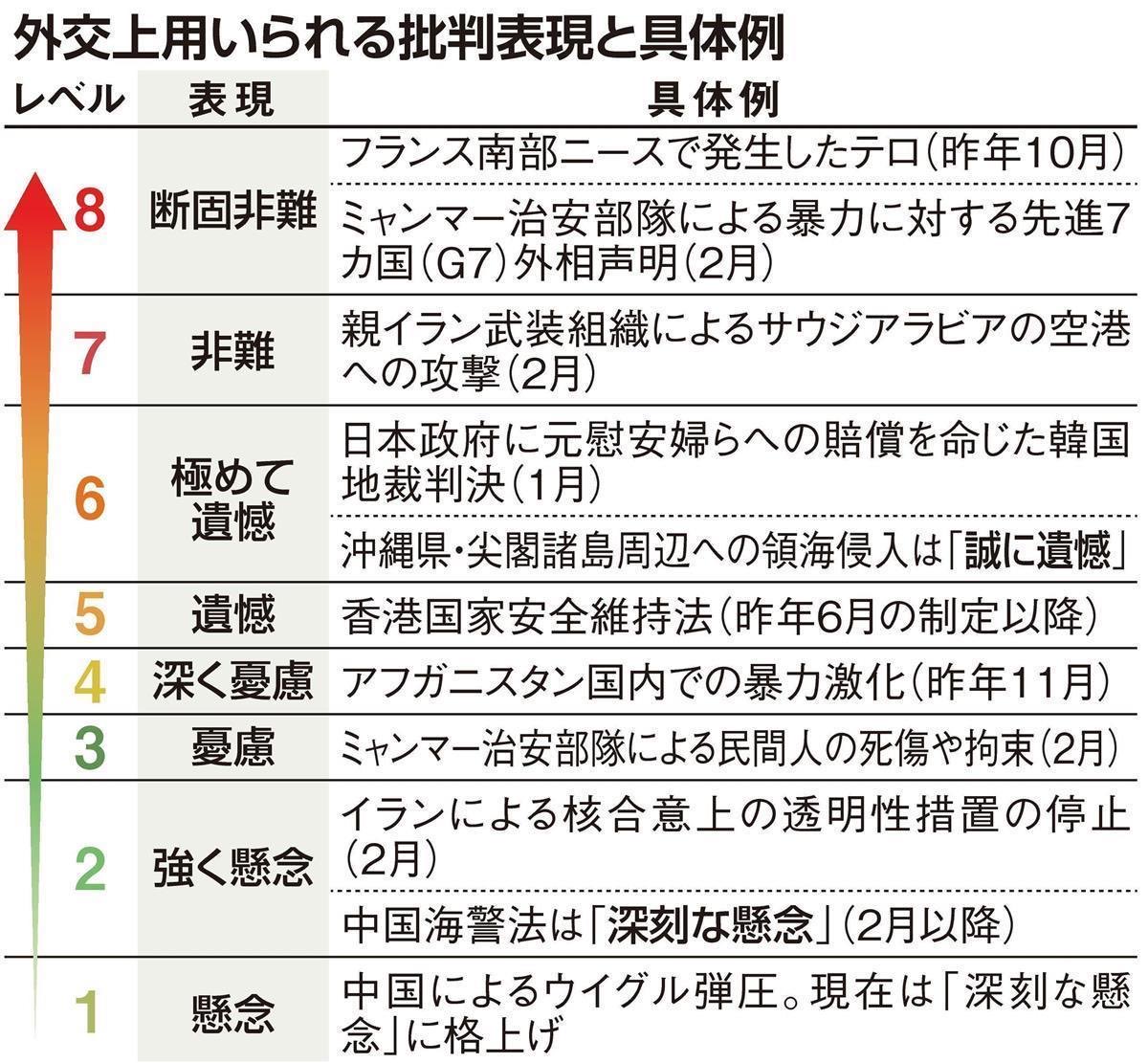 極めて遺憾 断固非難 外交上用いられる批判表現と具体例がこちらです 霞ヶ関語録ちょっと分からんね オブラート言語 Togetter