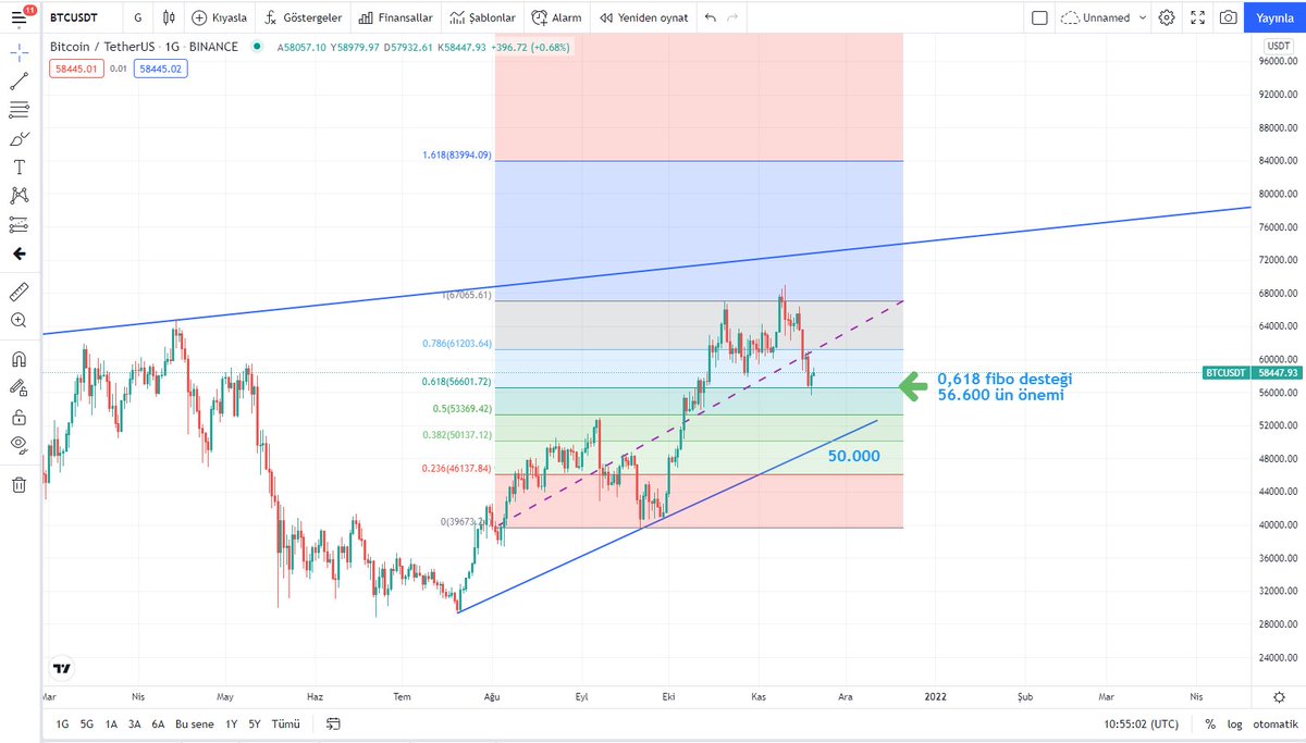 SlowTrader_'s tweet photo. #BTC #BTCUSD BTC düzeltme sonrası fibo 0,618 desteği olan 56.600 seviyesinden dönmüştü, oranın altına sarkma olsada da günlük kapanışı üzerinde yaptı. Stoploss seviyem orasıdır, oranın üzerinde kaldığı olumlu görüşüm sürüyor. https://t.co/KwbDDVVzol