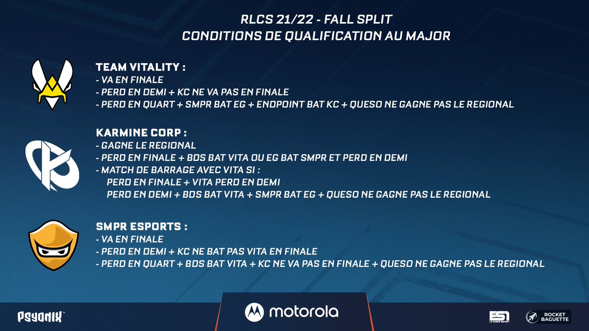 RocketBaguette's tweet photo. 🔮 Qui ira au MAJOR #RLCS 🇸🇪 ?
Après la qualification de @dignitas @TeamBDS &amp; @TeamEndpoint hier, il reste deux places pour le Major mais trois sérieuses prétendantes francophones 🇫🇷😳...
Vos pronostics ?

Rejoignez-nous dès 17h00, ça va être le feu 🔥👇
https://t.co/UkpK5KmsRZ https://t.co/vAZ4AqJCtS