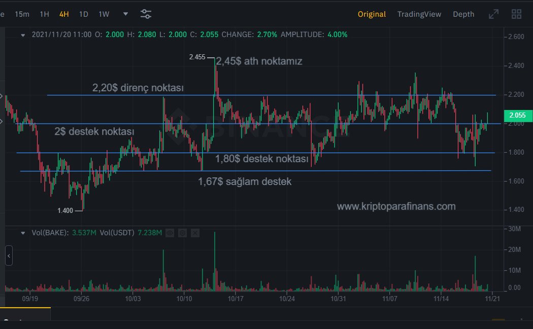 kriptoparafi's tweet photo. Bake Coin Analizimiz
https://t.co/hySFikdkV5
#bake #bakecoin #bakeusdt #bakeswap https://t.co/NHpnY0yQED