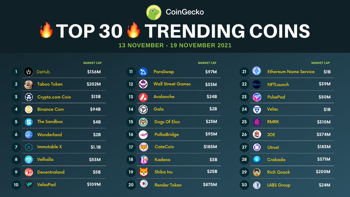 BlueZillaVc's tweet photo. #Bluezilla well represented again with 4 incubated projects in the top 30 search list on @coingecko 🔥
#Pulsepad #NFTLaunch #Velaspad #Velhalla & our great partner #Velas @VelasBlockchain
#crypto #defi #cryptocurrency https://t.co/hsGW7A7iEN