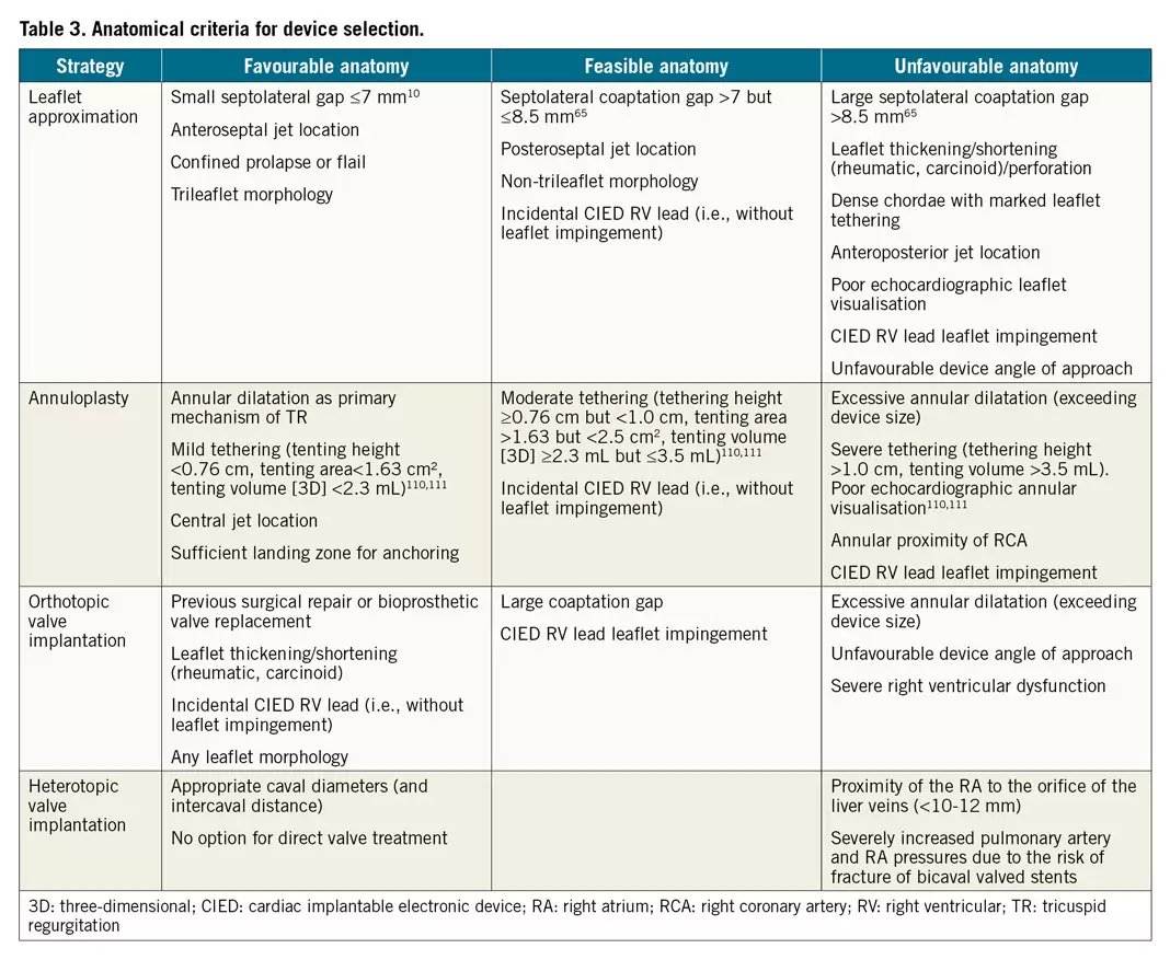 📌Transcatheter treatment for tricuspid valve disease
Terrific #StateOfTheArt‼️

Clinicians, imagers & interventionalists: this is a must reading⬇️
#CardioEd #CardioTwitter #EchoFirst #RadialFirst