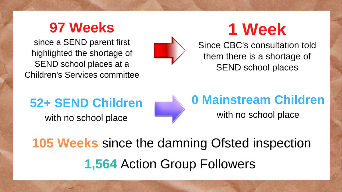 CBCSENDAction's tweet photo. It's 105 weeks (over 2 years) since Ofsted inspected CBC's SEND services.  Use one word in the comments to tell us whether the service you receive has changed since then:  BETTER, SAME or WORSE? https://t.co/39OhRluy2G