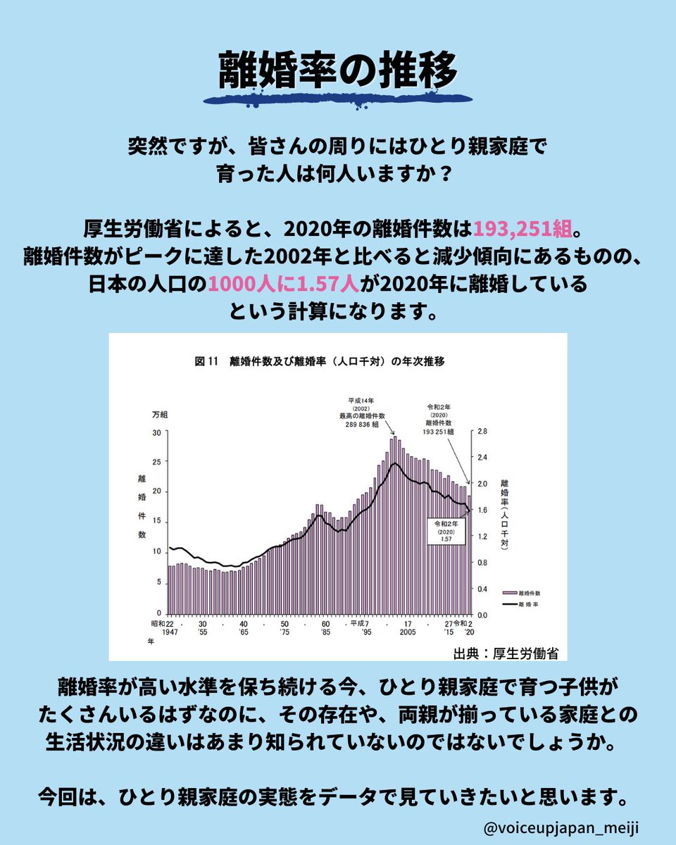 empower_meiji's tweet photo. 今回は、「ひとり親家庭」の実態をデータに基づいてまとめました。
ひとり親家庭の現実について、皆さんの学びに繋がると嬉しいです!
#ひとり親家庭 #母子家庭 #父子家庭 #子供の貧困 #meiji #feminist #gendergap #singleparentfamily #fatherlessfamily #motherlessfamily #childpoverty https://t.co/Lr4jeggrj6