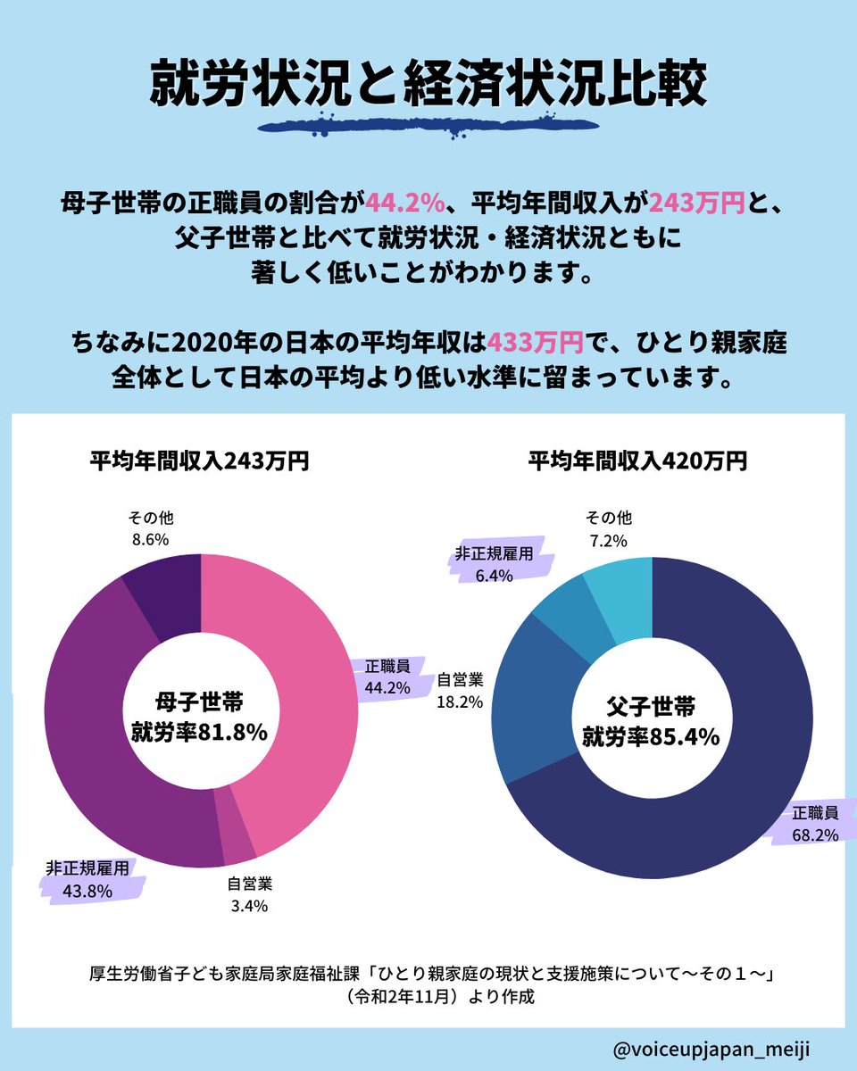 empower_meiji's tweet photo. 今回は、「ひとり親家庭」の実態をデータに基づいてまとめました。
ひとり親家庭の現実について、皆さんの学びに繋がると嬉しいです!
#ひとり親家庭 #母子家庭 #父子家庭 #子供の貧困 #meiji #feminist #gendergap #singleparentfamily #fatherlessfamily #motherlessfamily #childpoverty https://t.co/Lr4jeggrj6