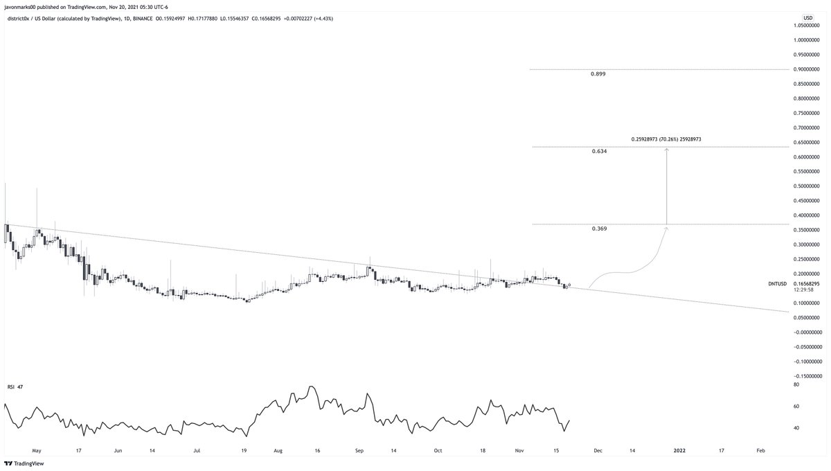 JavonTM1's tweet image. ⚠️#DNT 1d chart showing strength off of the old resisting trend-line and is set up to show a GREAT AMOUNT more by pushing about 120% to the current target at .369. This is AN EXTREME ALERT for #District0x as this push may be in the early stages of occurring. $DNT CAN START GOING!