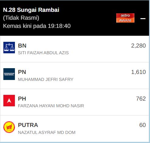 Pilihan Raya Kecil P 165 Tanjung Piai Portal Rasmi Suruhanjaya Pilihan Raya Malaysia Spr