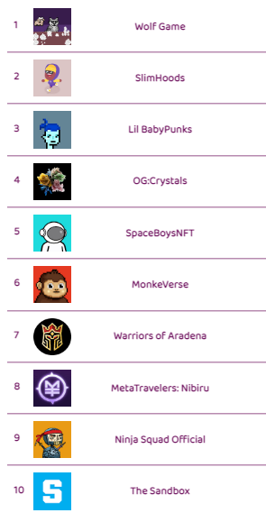 frediktion's tweet photo. The top 10 hot selling NFT collections on @opensea in last 1 hour

Check https://t.co/6iBskC6lAO   for instant updates on number of sales, more hot selling, trending, upcoming NFT collections and much more 

#thenftscore #NFTGiveaway #NFTdrop #nftsales #nft #nftart #NFTCommunity https://t.co/8TIEYKyzF0