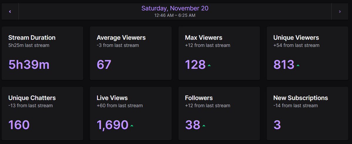 MattNecca's tweet photo. Thank you guys for another great stream, we managed to keep the average up once again thanks to a fat 66 viewer raid from the legend @ParallelPride! 

#PartnerNecca actually might be realistic after all which is crazy to think about... https://t.co/yHHdDiDjDi