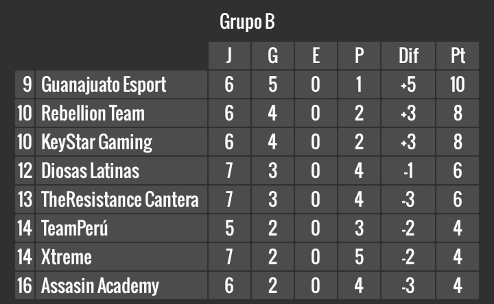 Legion (@legion_league_) on Twitter photo Los clasificados para la siguiente ronda del grupo B son:
🥇 <a href="/GtoEsportsGG/">Guanajuato Esports Club 🦁🖤🤍</a>
🥈 <a href="/RebellionTeamCr/">RebellionTeam</a>
🥉 <a href="/GamingKeystar/">Keystar Gaming</a>
🏅 @LatinMGirls Los clasificados para la siguiente ronda del grupo B son:
🥇 <a href="/GtoEsportsGG/">Guanajuato Esports Club 🦁🖤🤍</a>
🥈 <a href="/RebellionTeamCr/">RebellionTeam</a>
🥉 <a href="/GamingKeystar/">Keystar Gaming</a>
🏅 @LatinMGirls